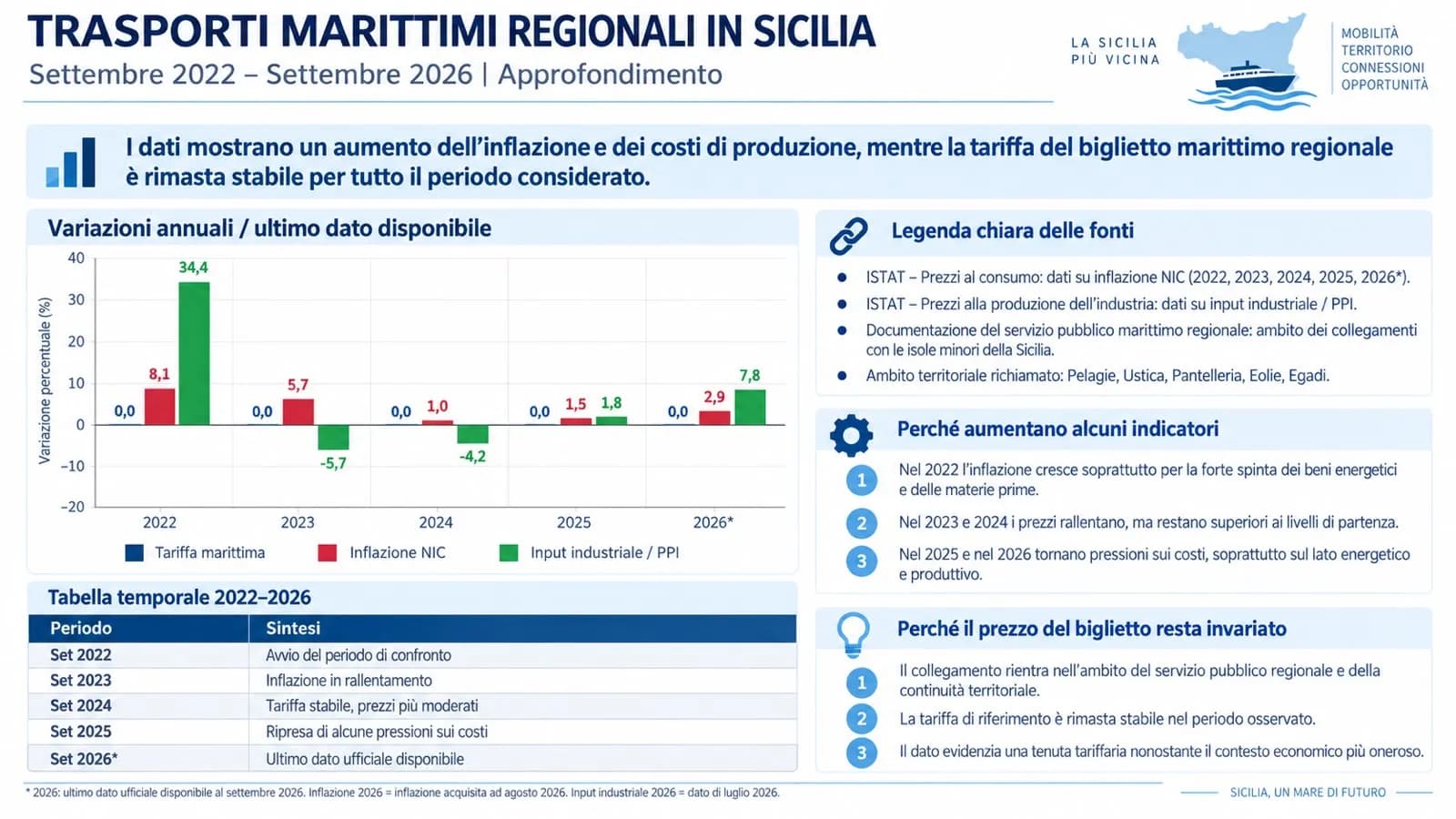 Collegamenti marittimi, Aricò: «Le corse regionali non subiranno aumenti»